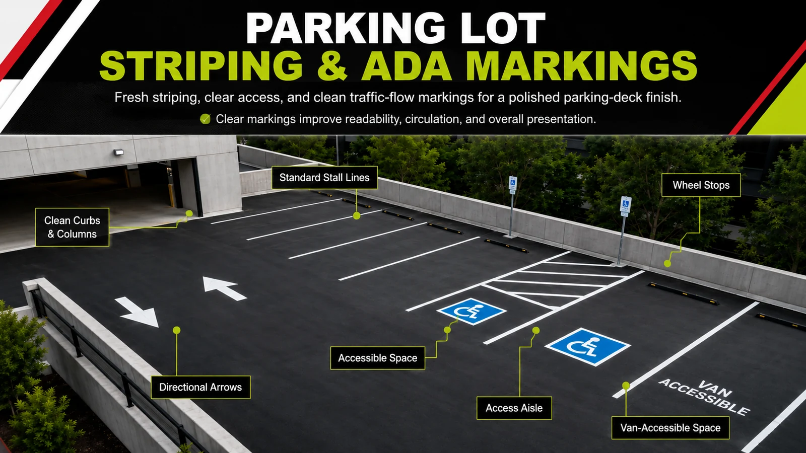 A freshly striped deck bay with standard stall lines, directional arrows, wheel stops, an accessible space, its hatched access aisle and a van accessible space
