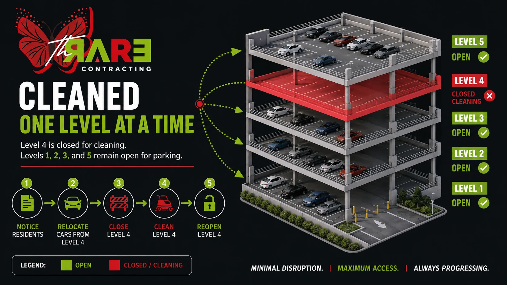 Cutaway of a five level parking deck with level four closed for cleaning and levels one, two, three and five open for parking, beside the five step sequence: notice residents, relocate cars, close the level, clean it, reopen it